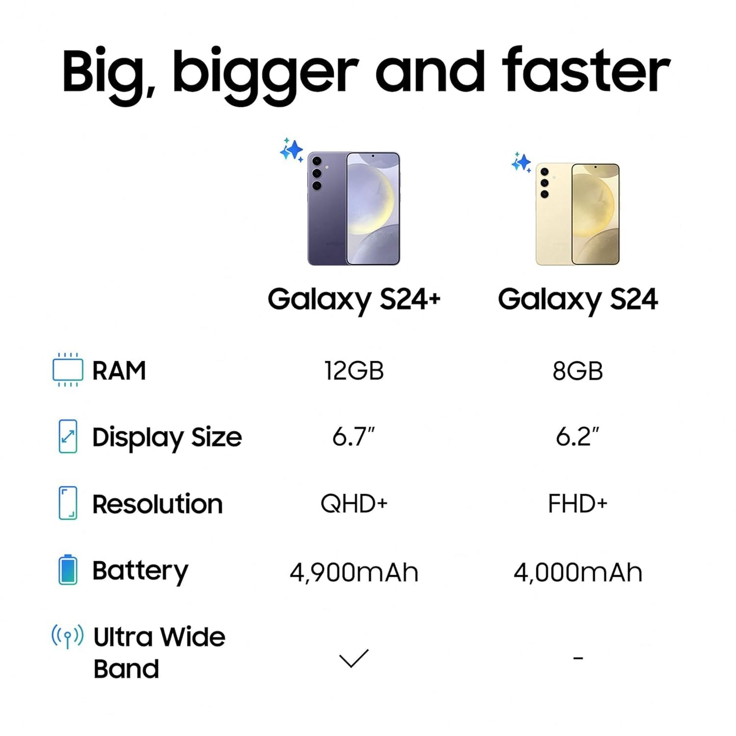 Comparison chart showing Samsung Galaxy S24 5G marble grey with 8GB RAM, 6.2 inch display, FHD+ resolution, and 4000mAh battery